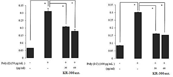 KR-300 메탄올 추출물의 poly (I) 및 poly (I:C)에 의한 NF-kB-inducible SEAP 활성 저해 효과