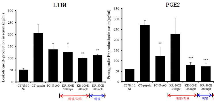 KR-300의 염증모델에서 염증성 매개인자인 LTB4 및 PGE2 생성 억제효과