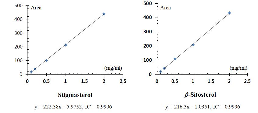 KR-300의 지표성분인 스티그마스테롤(Stigmasterol)과 베타시토스테롤(β-Sitosterol)의 GC 표준분석법 개발