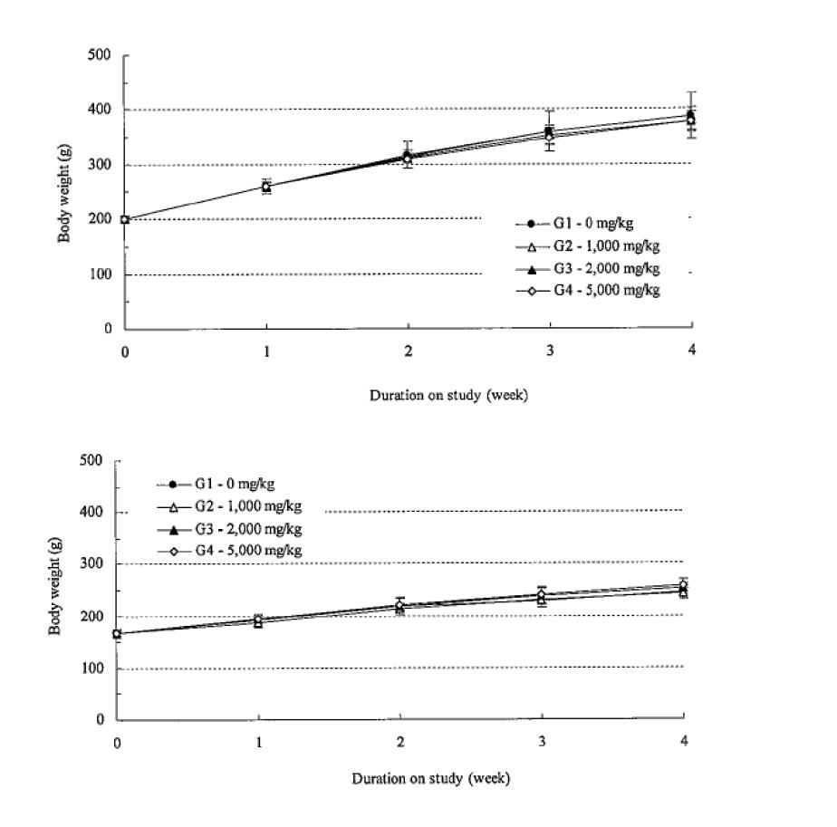 KR-300 투여 후 SD rats male (위 그래프)과 female (아래 그래프)에서의 체중변화