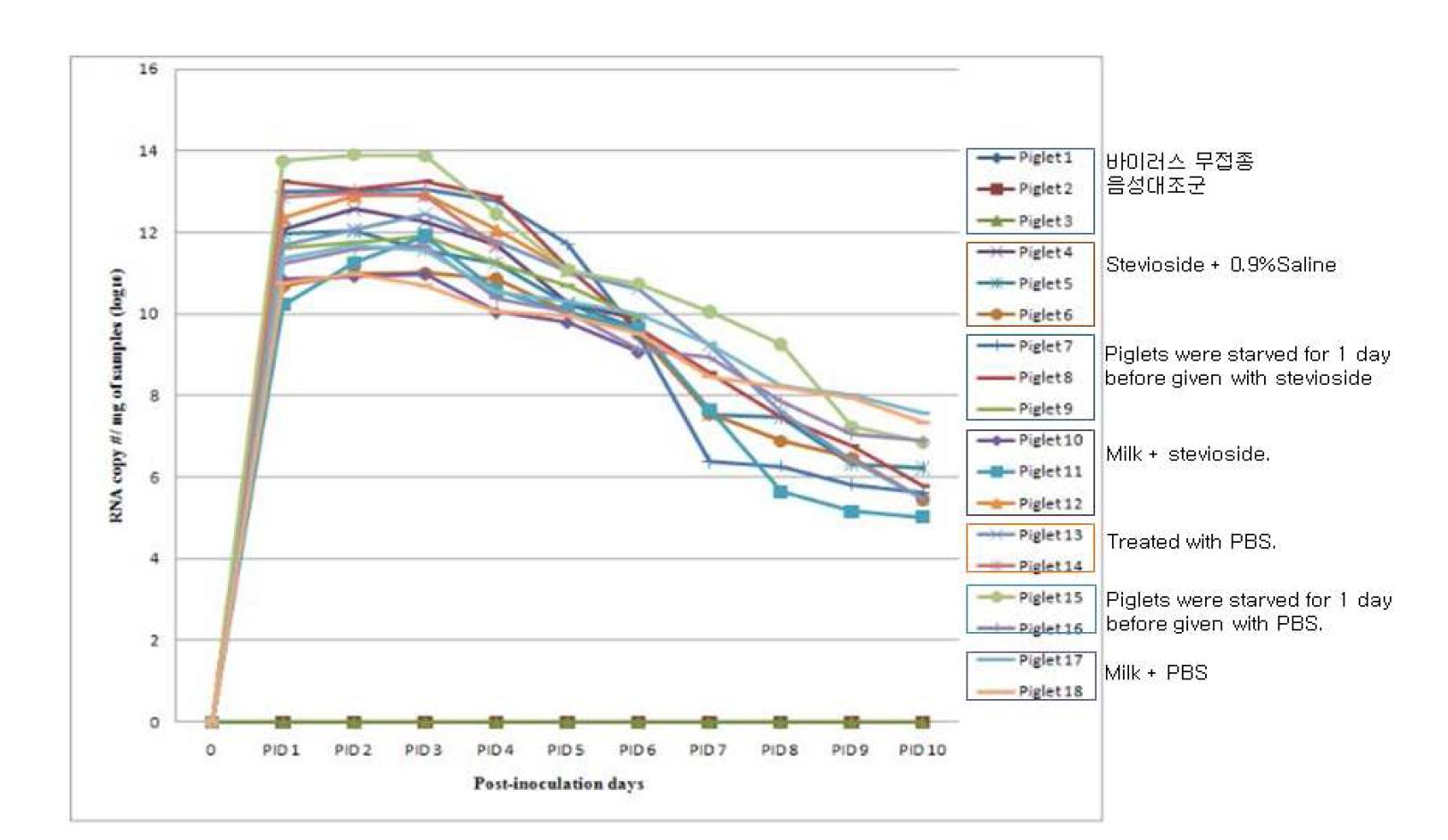 Quantification of fecal rotavirus shedding by SYBR Green real-time RT-PCR.