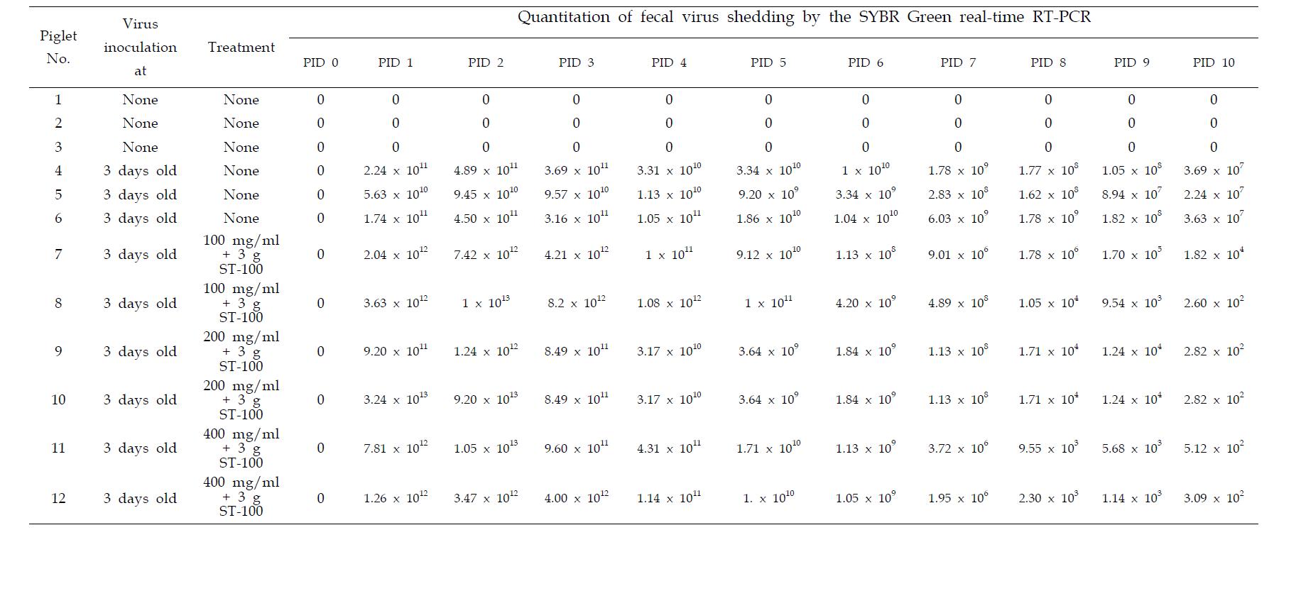 Viral RNA copy numbers in feces from piglets treated with JSC and ST-100 after diarrhea induction by the inoculation of a porcine rotavirus G5P[7] strain