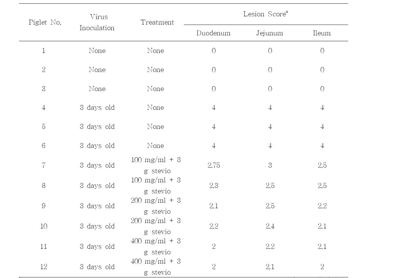 Summary of the histopathological findings in the small intestines of gnotobiotic piglets treated with a mixture of JSC and ST-100 after diarrhea induction by the inoculation of a porcine rotavirus G5P[7] strain