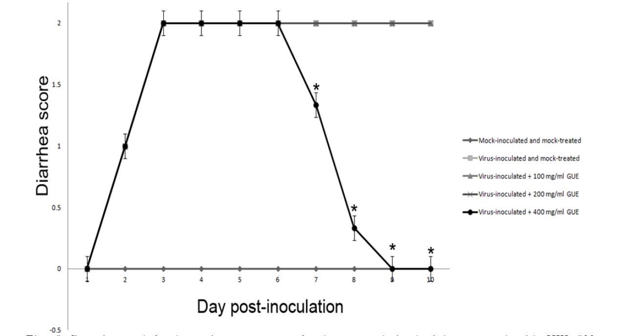 Quantification of viral RNA copy numbers by SYBR Green real-time RT-PCR in the fecal samples of mock-treated and KW-200-treated groups. Values are mean +S.D. (n=3). The asterisk indicate significant differences (*p< 0.05; *p< 0.001) compared to the positive control.