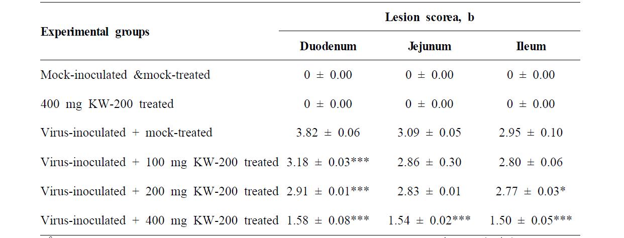 Summary of the histopathological lesion changes in the small intestines sampled from each experimental group