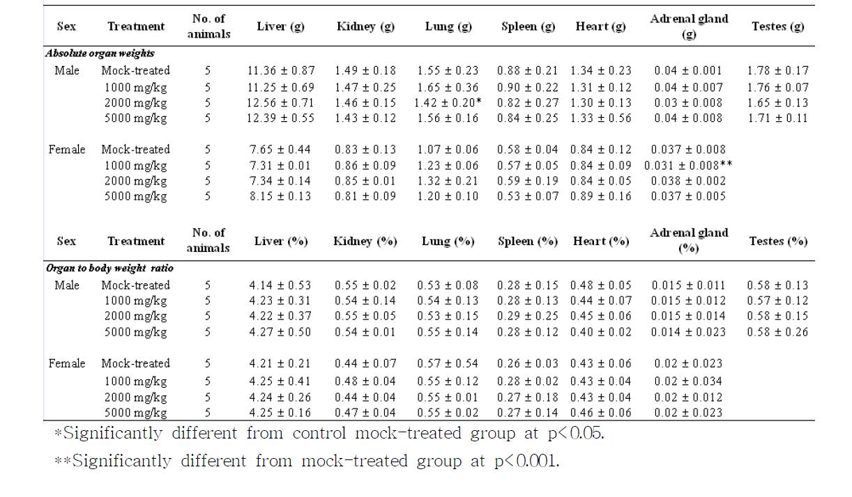 Organ weights for the rats treated with methanol-extracted KW-200 (mean + SD)