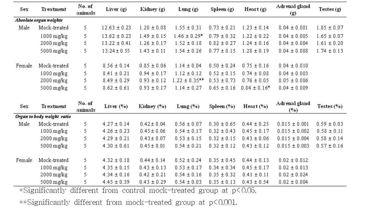 Organ weights for the rats treated intra-peritoneally with methanol-extracted KW-200 (mean + SD)