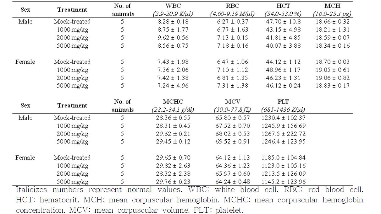 Hematology values for rats treated orally with KW-200 (mean + SD)