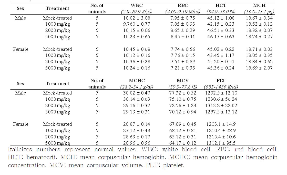 Hematology values for rats treated intra-peritoneally with KW-200 (mean + SD)