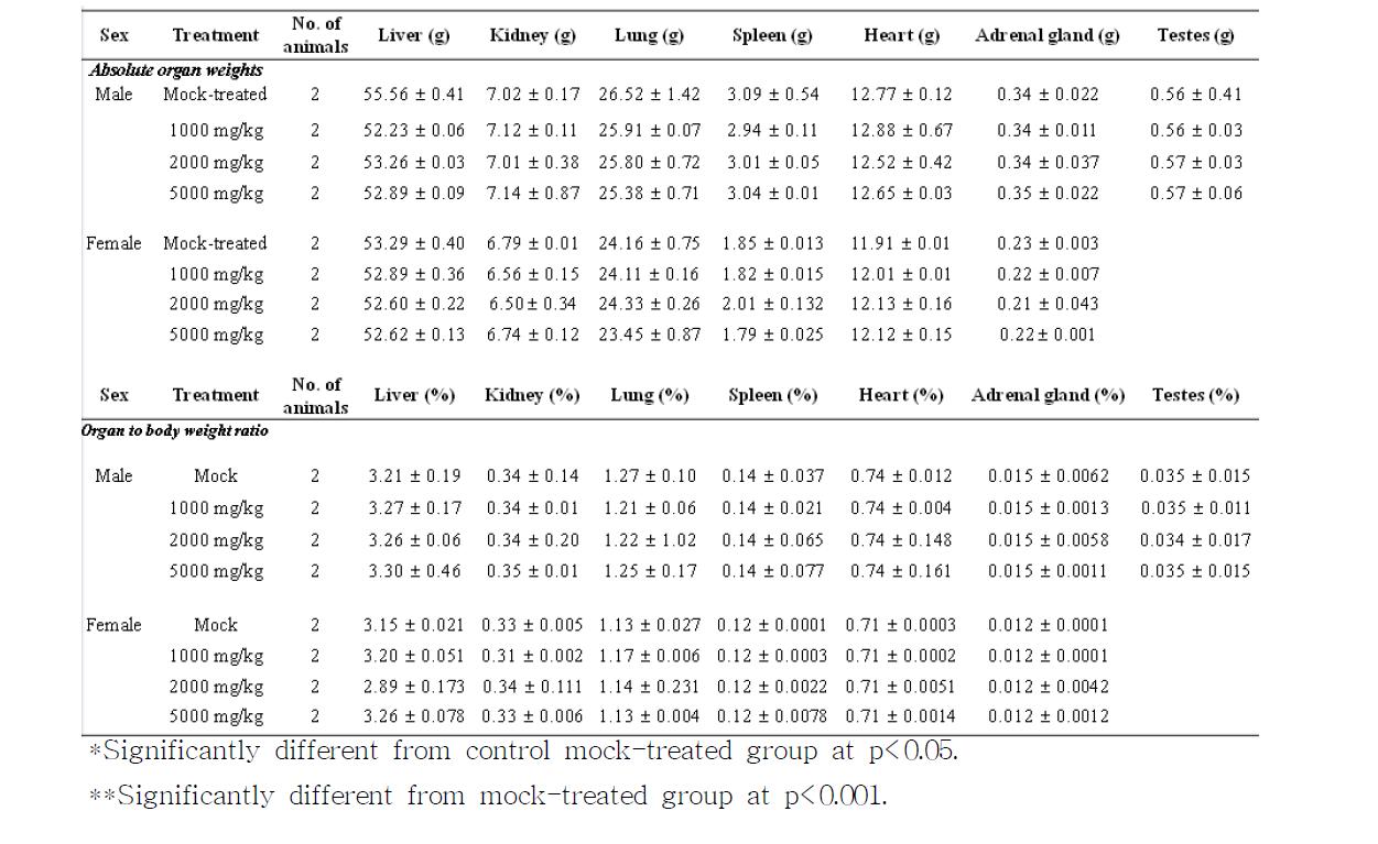 Organ weights for the piglets treated with methanol-extracted KW-200 (mean + SD)