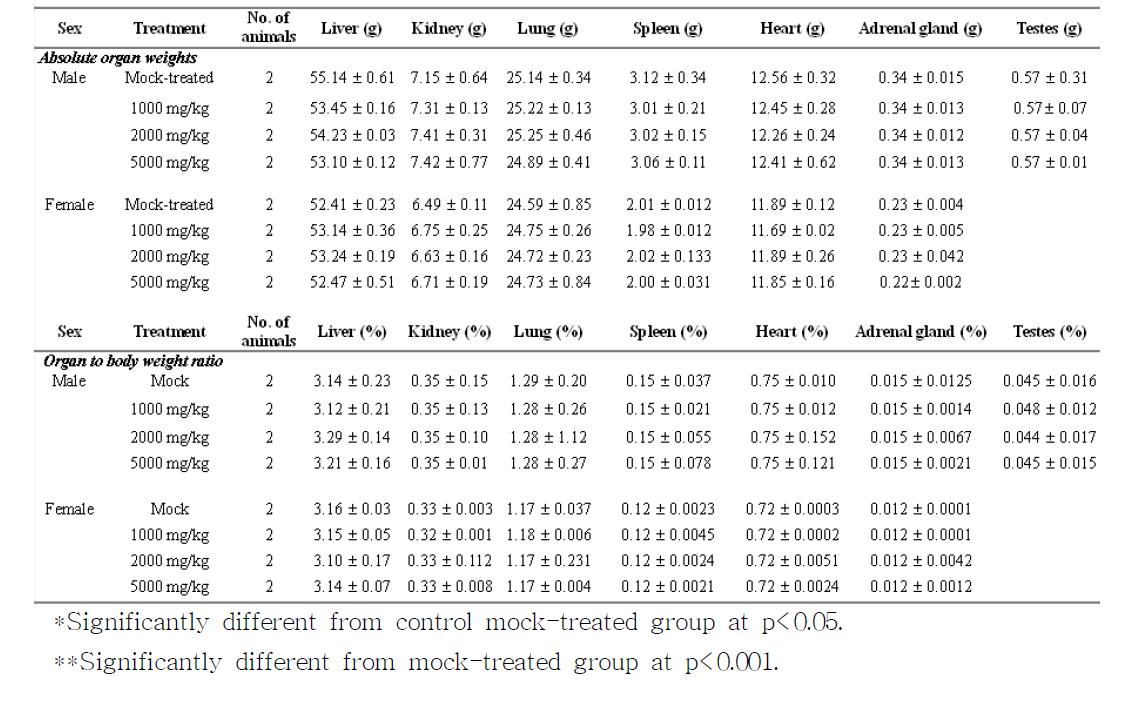 Organ weights for the piglets treated intra-peritoneally with KW-200 (mean + SD)