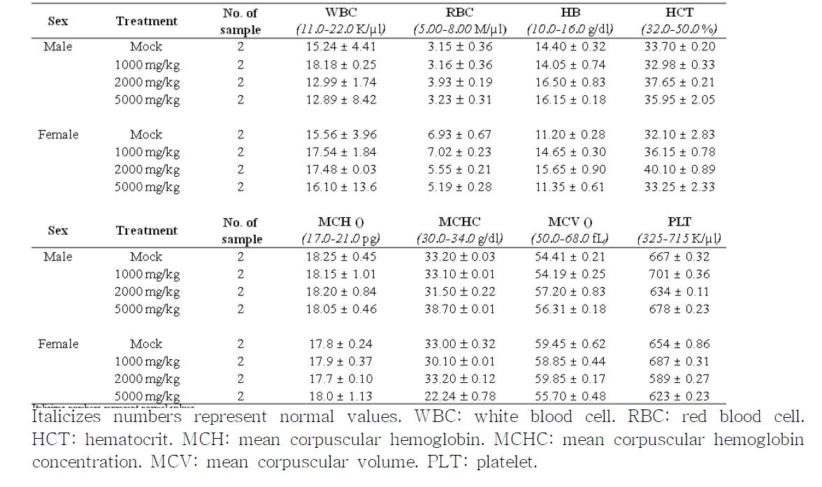 Hematology values for piglets treated orally with KW-200 (mean + SD)