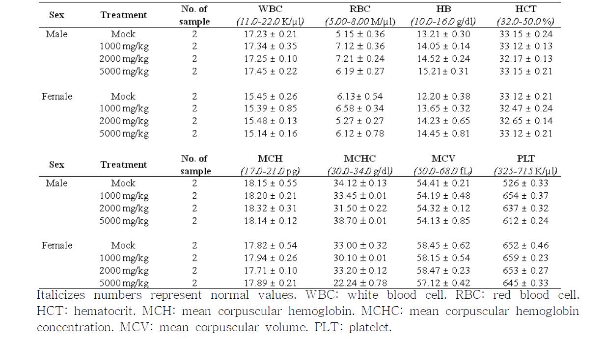 Hematology values for piglets treated intra-peritoneally with KW-200 (mean + SD)