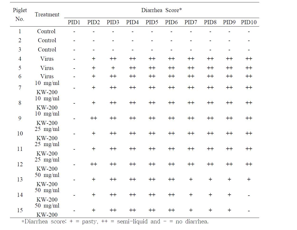 Duration and fecal consistency score of piglets treated with KW-200 fraction after induction of rotavirus diarrhea