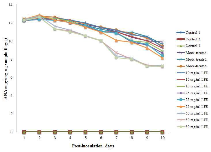 Quantification of fecal rotavirus shedding by SYBR Green real-time RT-PCR.