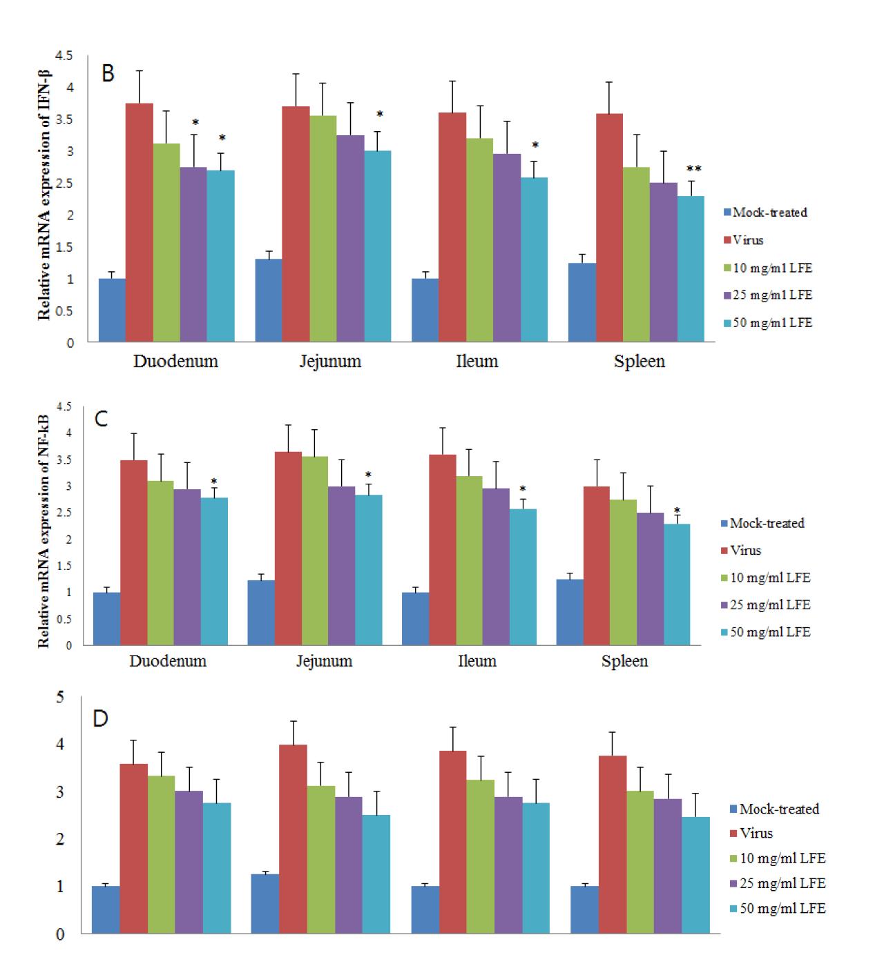 Influence of KW-200 fraction on rotavirus-induced expression of TNF-α (A), IFN-β (B), NF-κB (C), and IL8 (D) in colostrums-deprived piglets. Comparison of mRNA expression levels of TNF-α (A), IFN-β (B), NF-κB (C), and IL8 (D) with those of β-actin in each experimental group was determined by SYBR Green Real-time RT-PCR.