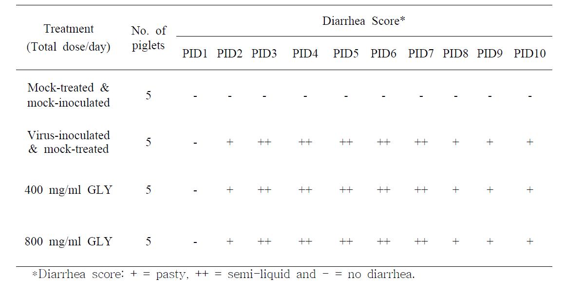 Duration and fecal consistency score of piglets treated with glycyrrhizin after induction of rotavirus diarrhea