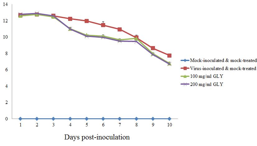 Quantification of fecal rotavirus shedding by SYBR Green real-time RT-PCR.