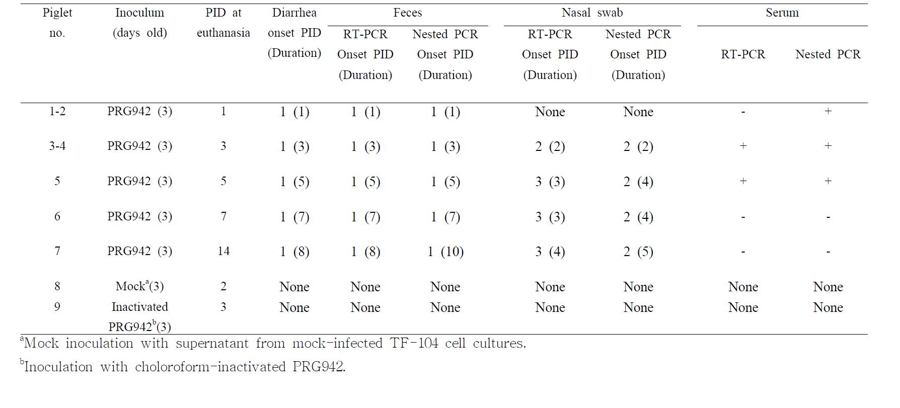 Summary of incidence of diarrhea, virus shedding via feces and nostrils, and viremia in colostrum-deprived piglets inoculated at three days of age with a G9P[23] (PRG942) RVA strain