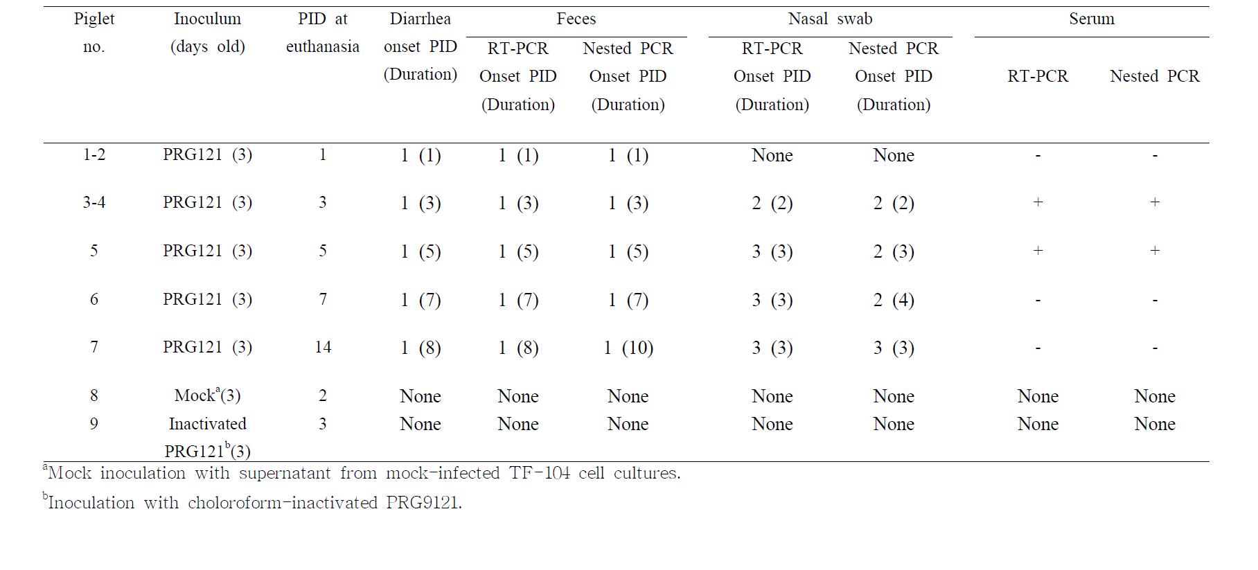 Summary of incidence of diarrhea, virus shedding via feces and nostrils, and viremia in colostrum-deprived piglets inoculated at three days of age with a G9P[7] (PRG9121) RVA strain