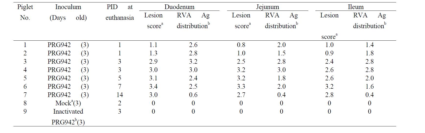 Summary of the histopathological findings in the small intestine of colostrum-deprived piglets after inoculation with a G9P[23] (PRG942) RVA strain