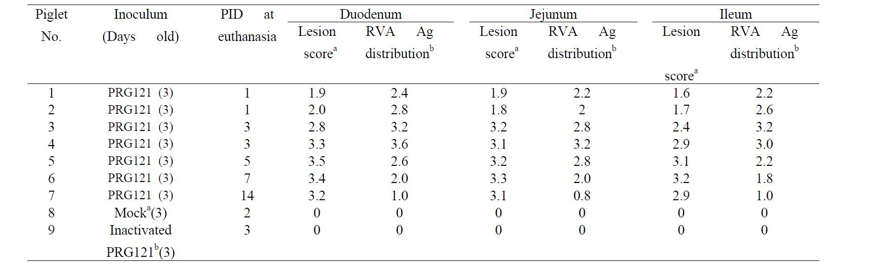 Summary of the histopathological findings in the small intestine of colostrum-deprived piglets after inoculation with a G9P[7] (PRG121) RVA strain