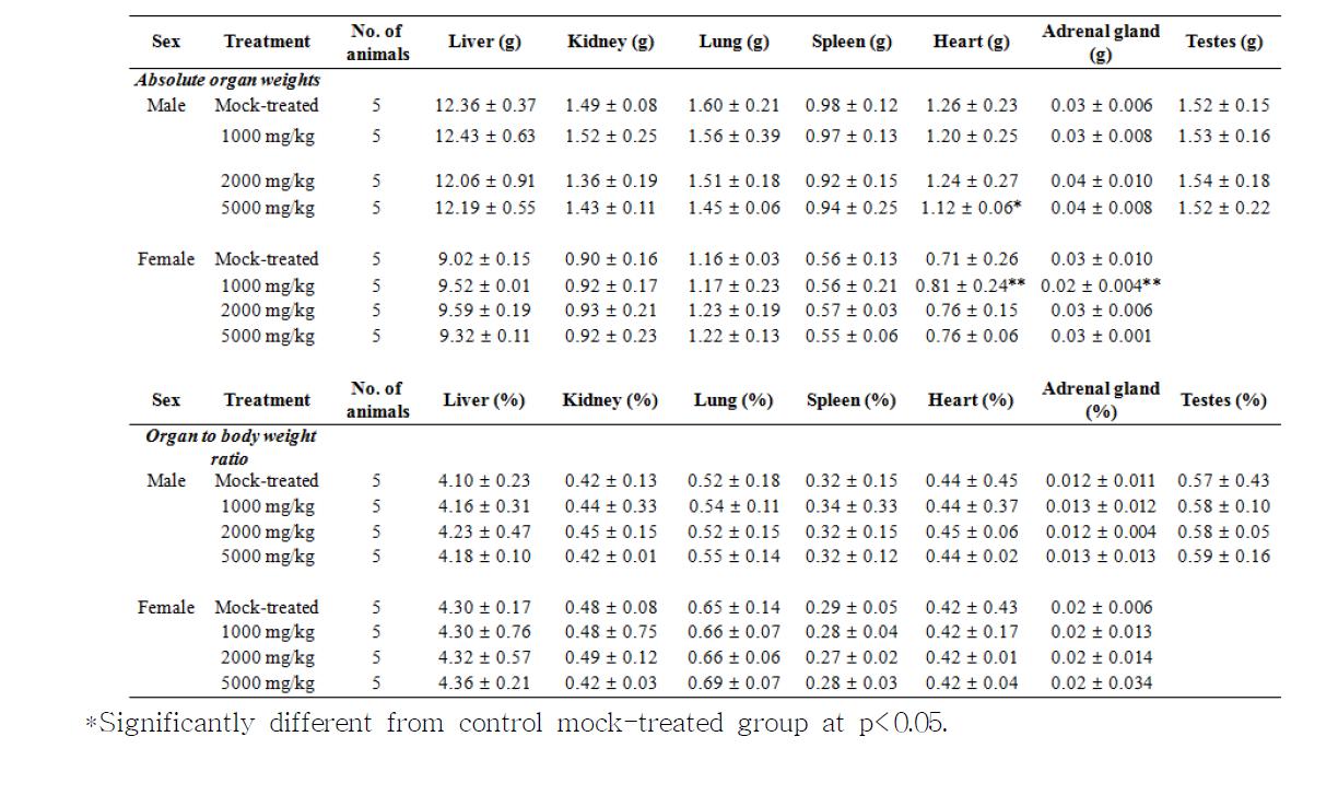 Organ weights for the rats treated intra-peritoneally with compression-extracted KW-200 (mean + SD)