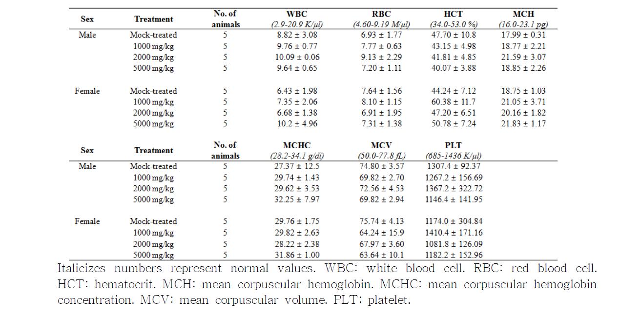 Hematology values for rats treated orally with compression-extracted KW-200 (mean + SD)