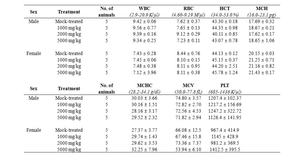 Hematology values for rats treated intra-peritoneally with KW-200 (mean + SD)