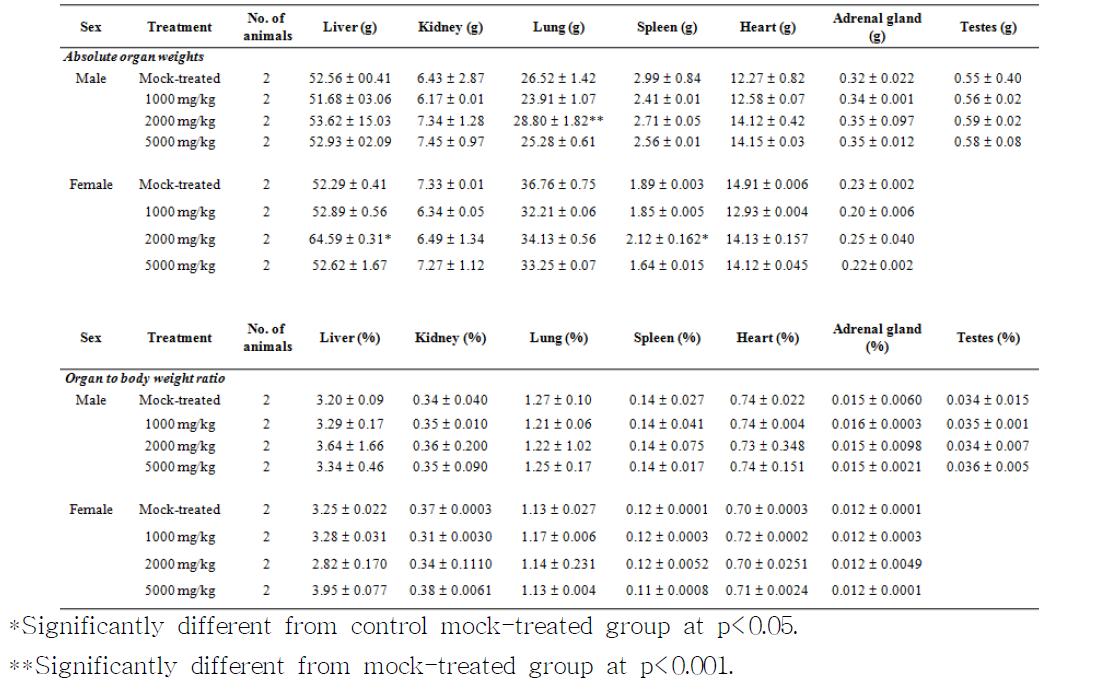 Organ weights for the piglets treated orally with compression-extracted KW-200 (mean + SD)