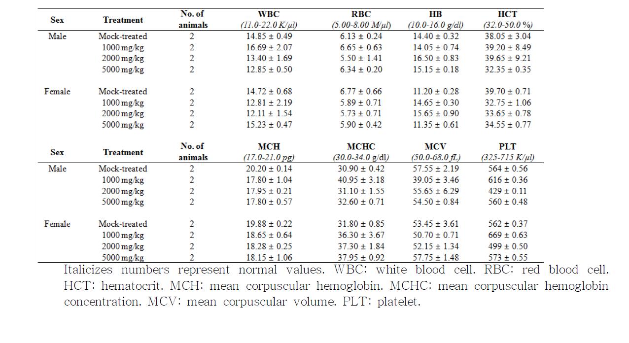 Hematology values for piglets treated orally with KW-200 (mean + SD)