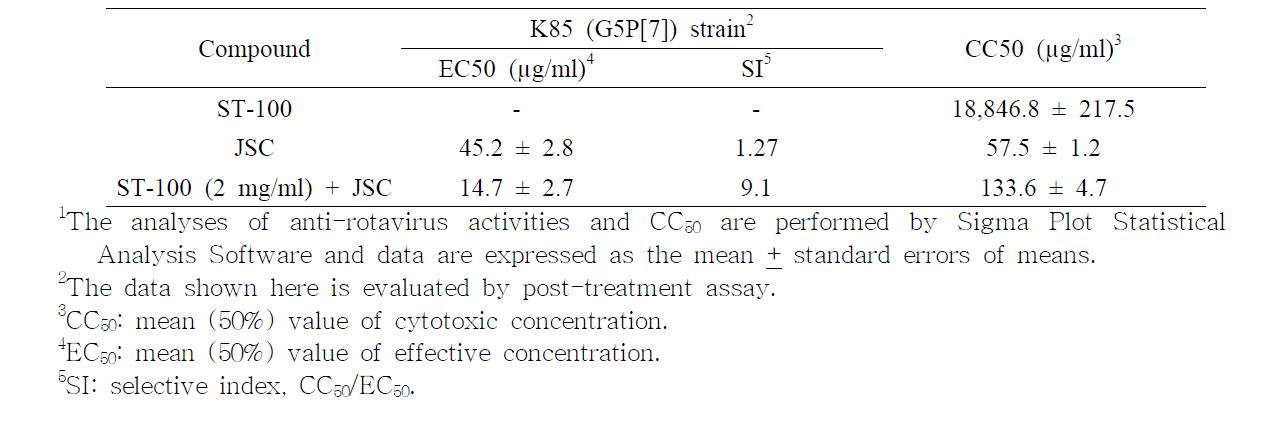 In vitro anti-rotavirus activities and cytotoxicity effects on ST-100 and JSC either singly or in combination on TF-104 cells