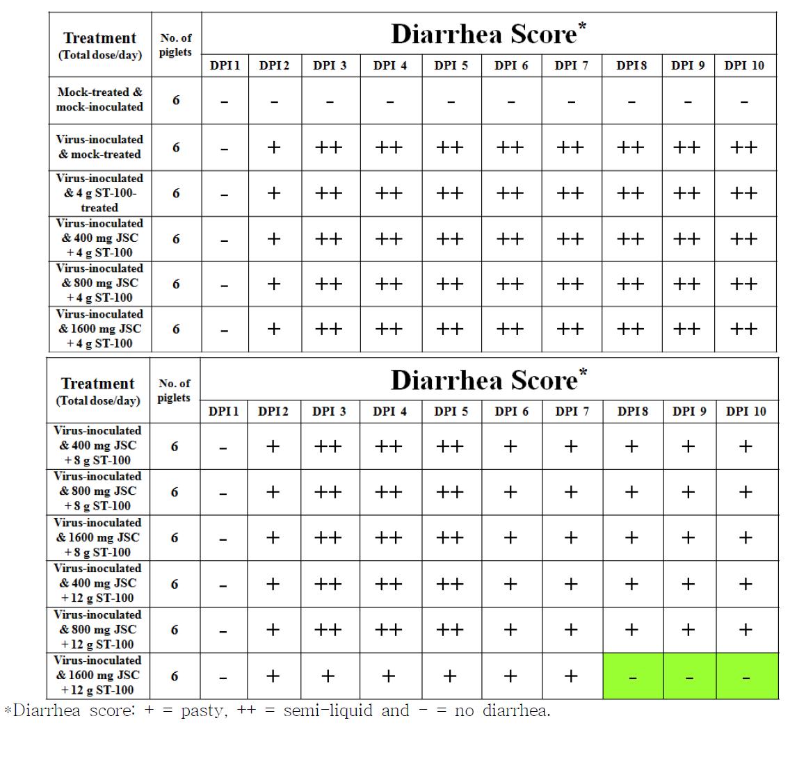 Duration and fecal consistency score of piglets treated with glycyrrhizin after induction of rotavirus diarrhea