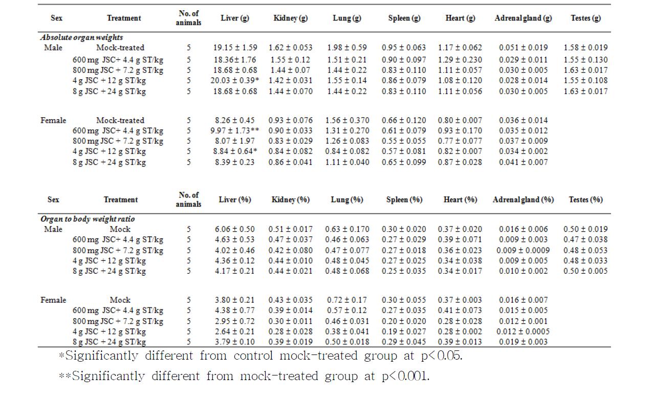 Organ weights for the rats treated orally with various combinations of JSC and ST-100 (mean + SD)