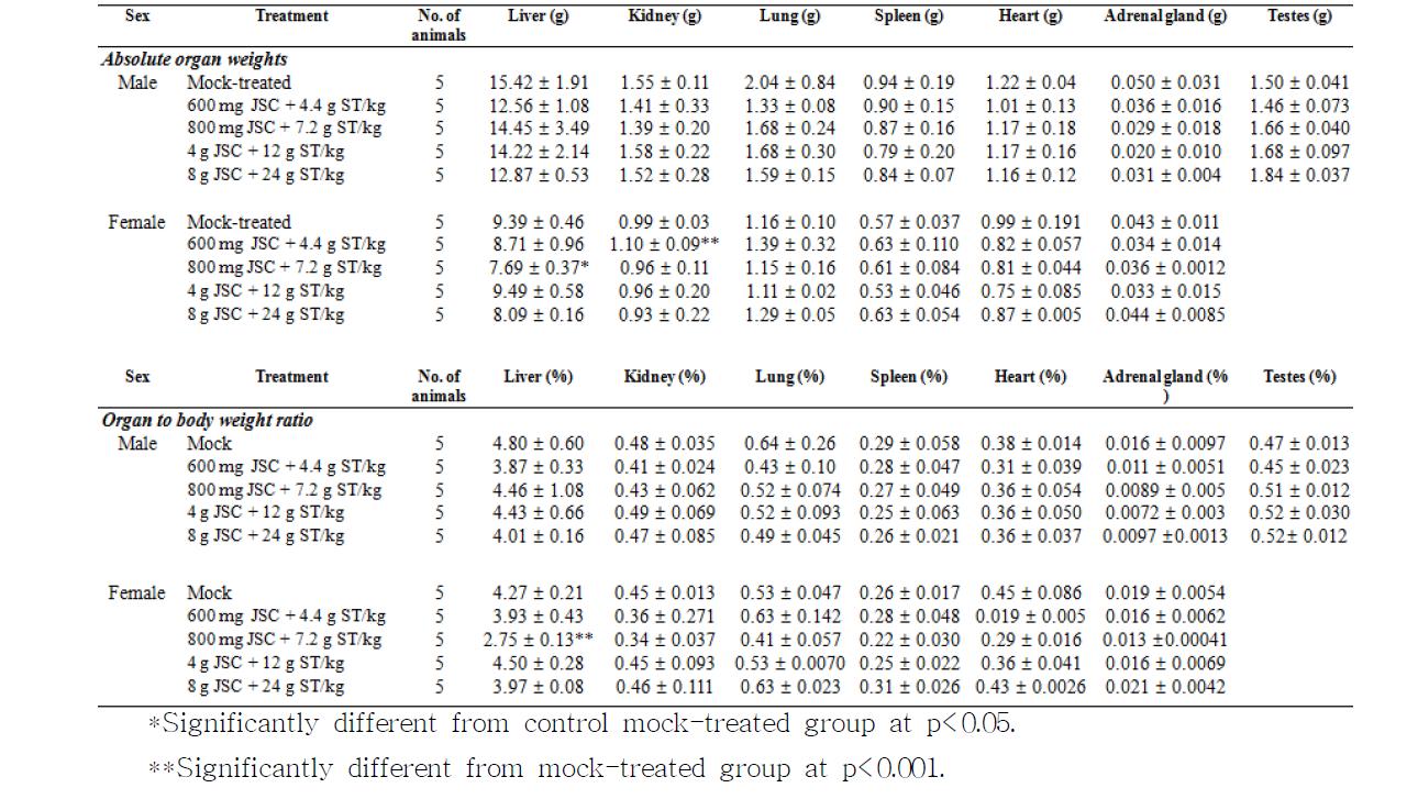 Organ weights for the rats treated intra-peritoneally with various combinations of JSC and ST-100 (mean + SD)