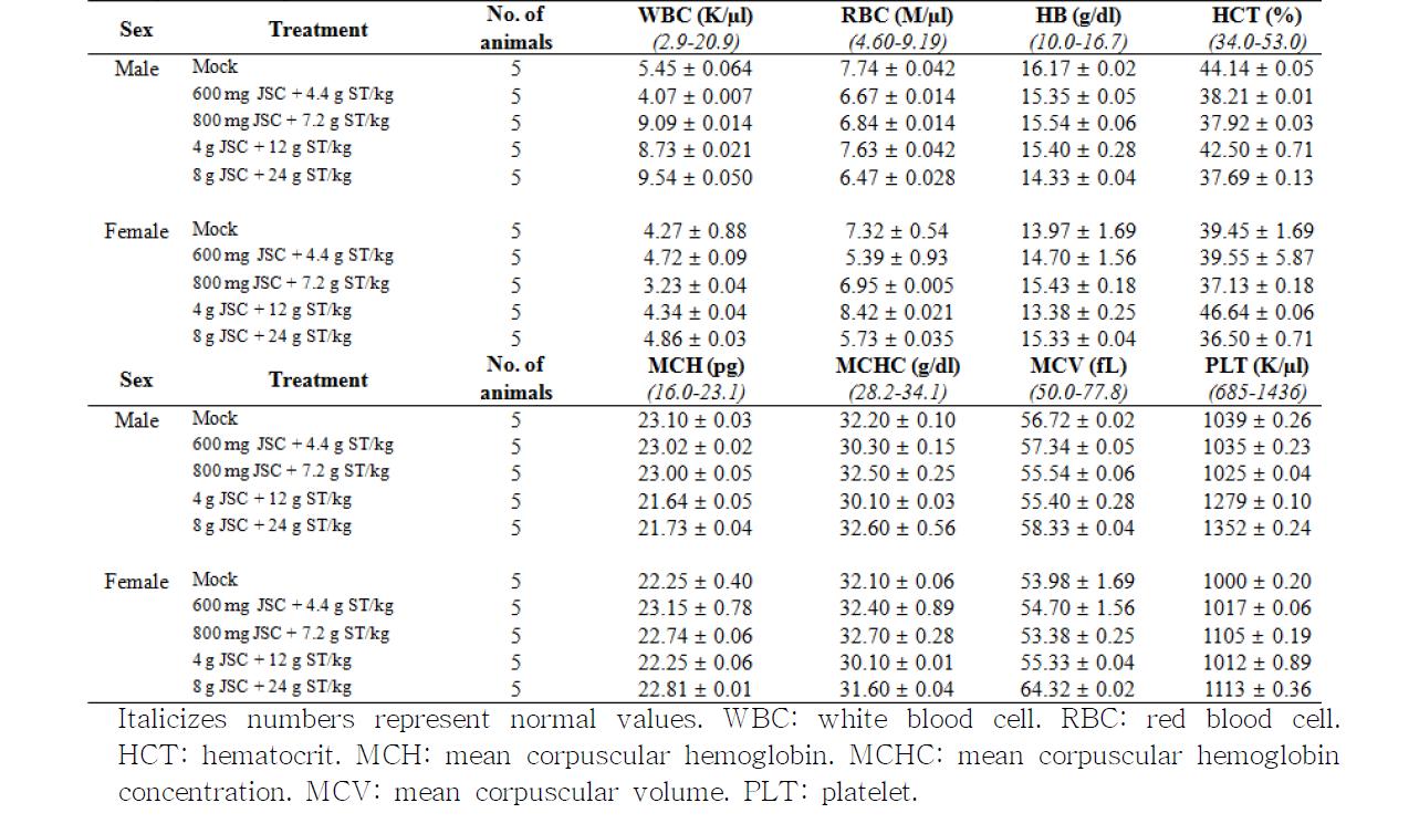 Hematology values for rats treated intra-peritoneally with various combinations of JSC and ST-100 (mean + SD)