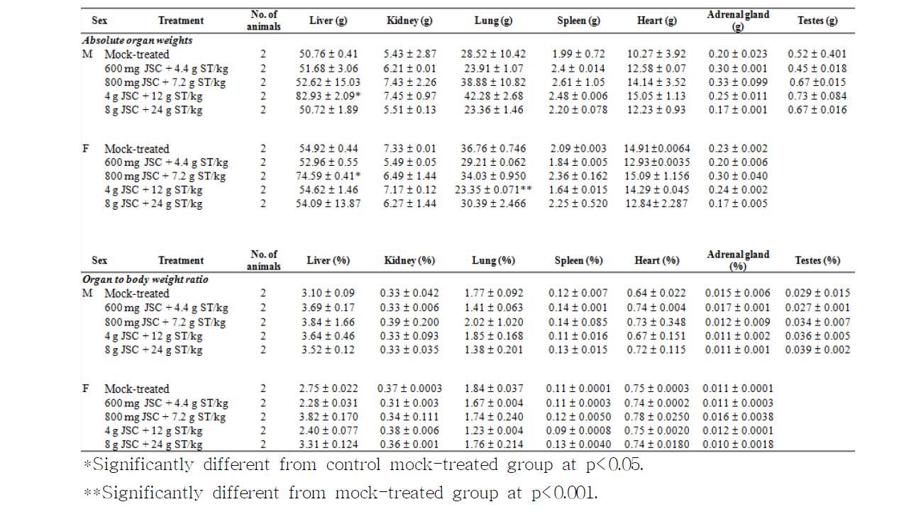 Organ weights for the piglets treated orally with various combinations of JSC and ST-100 (mean + SD)