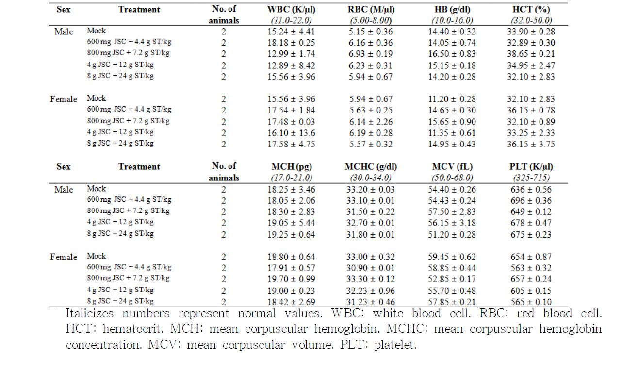 Hematology values for piglets treated orally with various combinations of JSC and ST-100 (mean + SD)