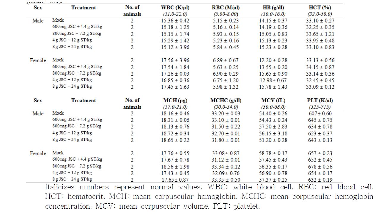 Hematology values for piglets treated intra-peritoneally with various combinations of JSC and ST-100 (mean + SD)