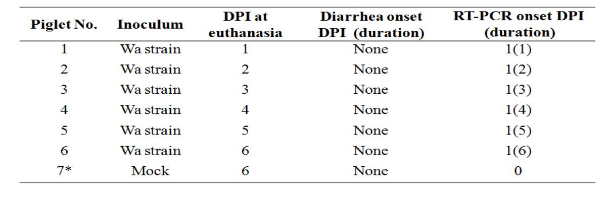 Summary of incidence of diarrhea and fecal virus shedding in colostrums-deprived piglets inoculated with human rotavirus Wa strain