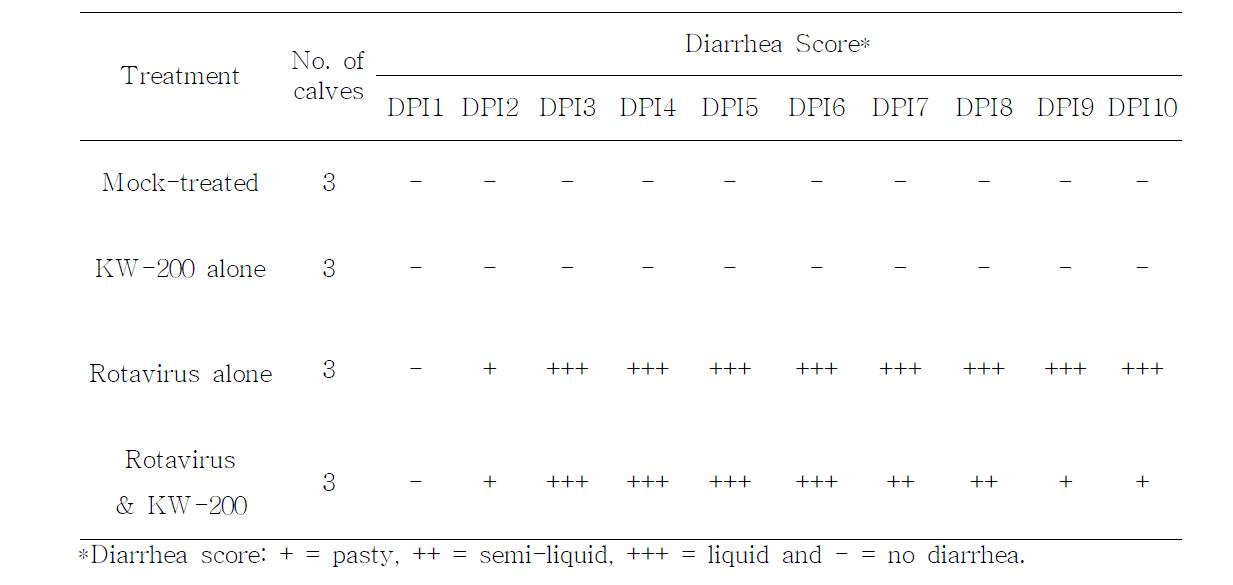 Duration and fecal consistency score of piglets treated with KW-200 fraction after induction of rotavirus diarrhea