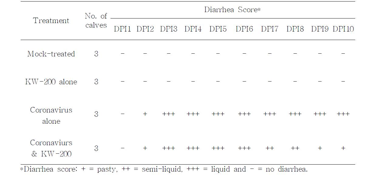 Duration and fecal consistency score of piglets treated with KW-200 fraction after diarrhea induction by experimental inoculation of both bovine rotavirus and coronavirus