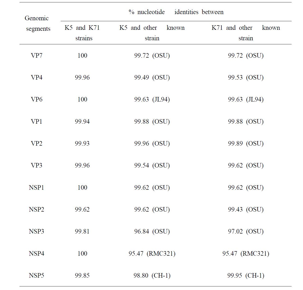 Comparison of full-length nucleotide sequences of all eleven genomic segments between the Korean porcine K71 and the Korean bovine K5 strains, and between the Korean and other known strains