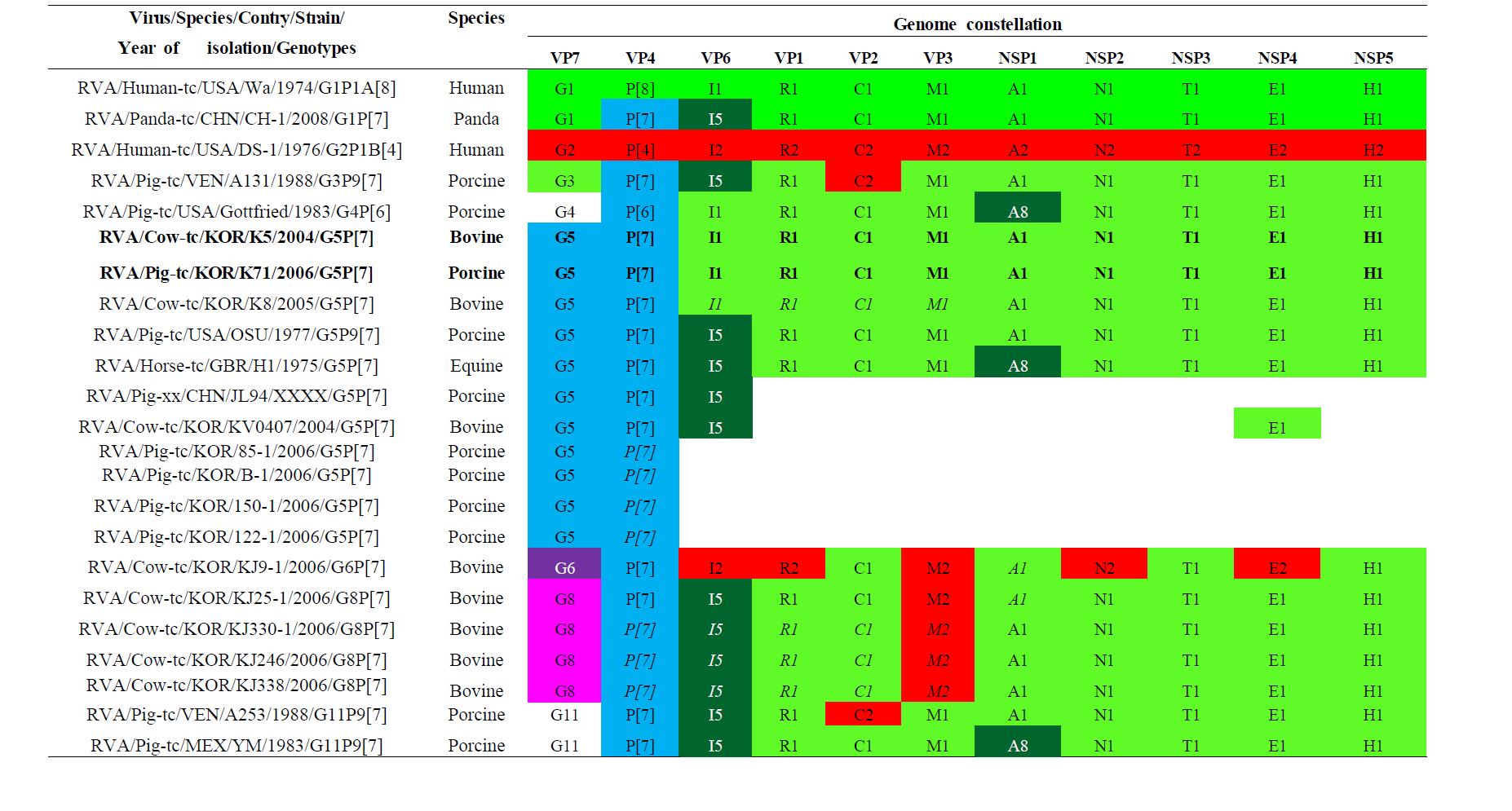 Comparison of genotype constellation of porcine and porcine-like G5P[7] strains with other known reference genotypes