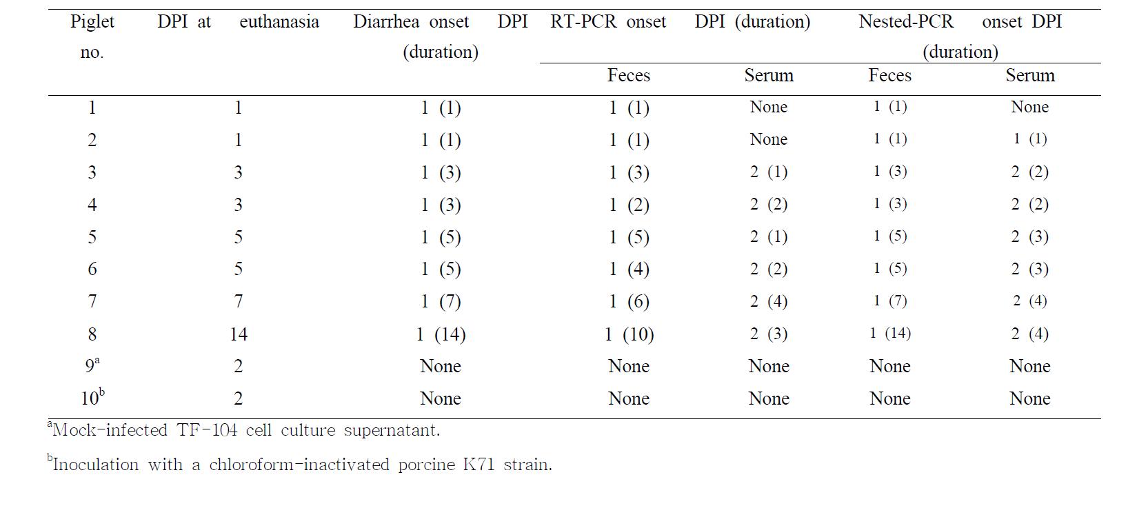 Summary of incidence of diarrhea, fecal virus shedding, and viremia in the colostrums-deprived piglets inoculated with a bovine G5P[7] K5 strain