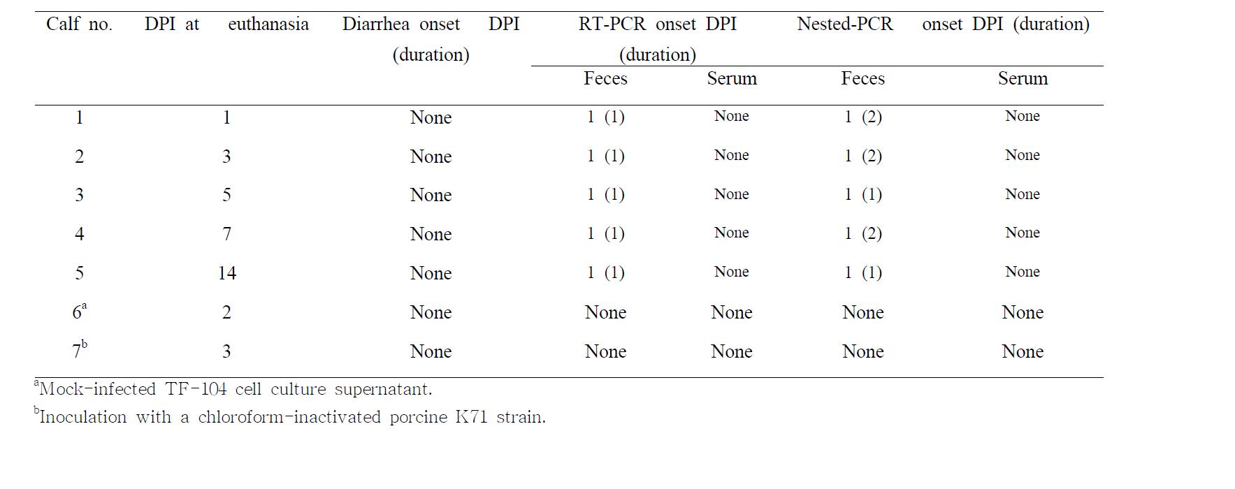 Summary of incidence of diarrhea, fecal virus shedding and viremia in the colostrums-deprived calves inoculated with a porcine G5P[7] K71 strain