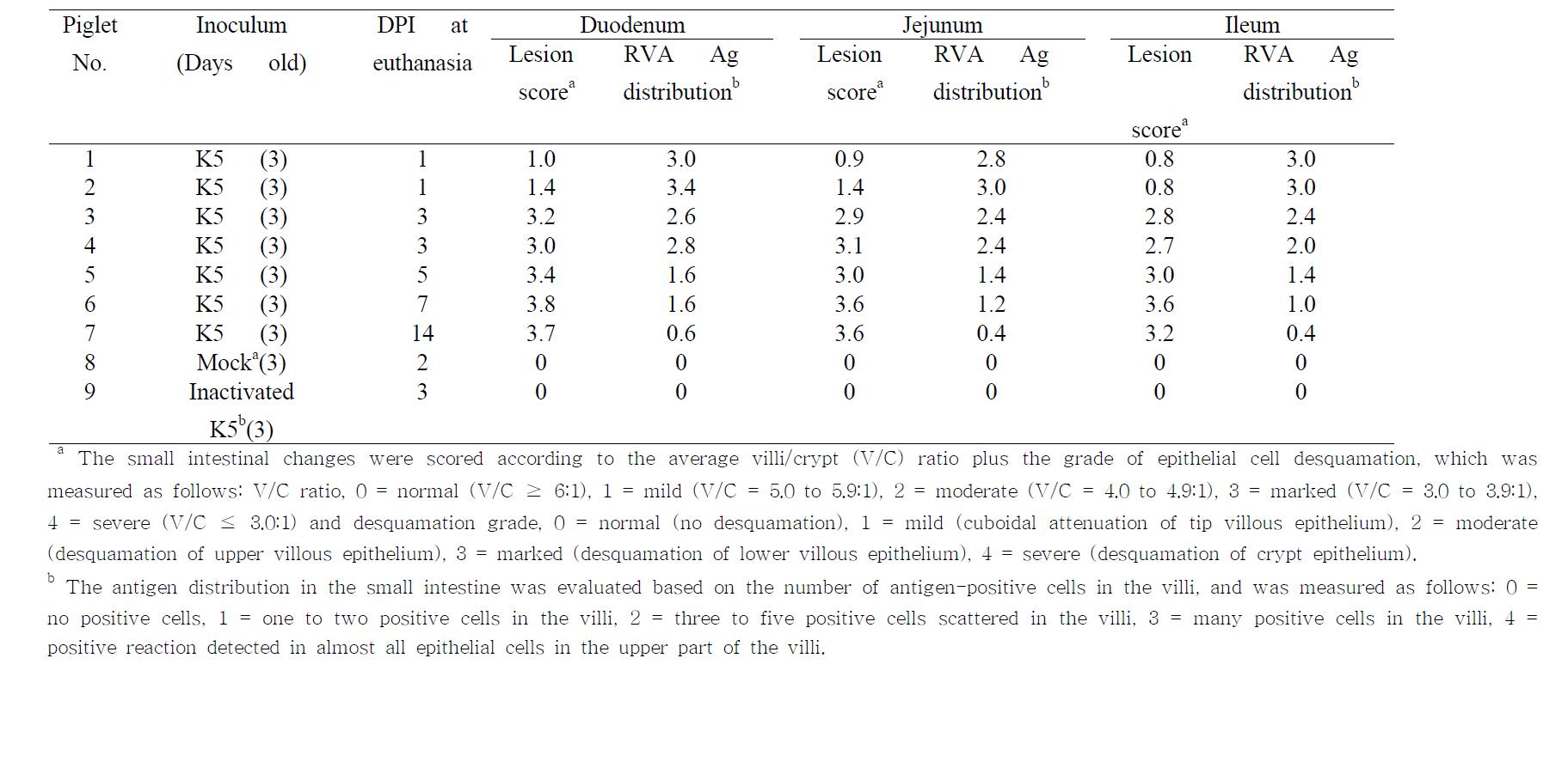 Summary of the histopathological findings in the small intestine of the colostrums-deprived piglets inoculated with a bovine G5P[7] K5 strain