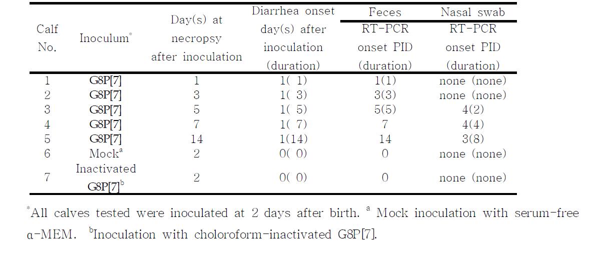 Incidence of diarrhea and fecal virus shedding in the colostrums-deprived calves inoculated with reassortant G8P[7] strain of bovine A rotavirus