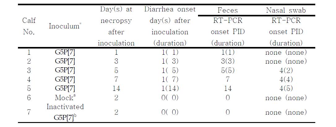 Incidence of diarrhea and fecal virus shedding in the colostrums-deprived calves inoculated with reassortant G5P[7] strain of bovine A rotavirus