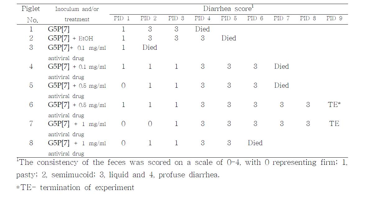 Duration and fecal consistency score of colostrum-deprived piglets inoculated with G5P[7] + antiviral drug candidate.